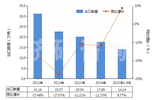 2011-2015年9月中國其他三磷酸鈉(三聚磷酸鈉)(HS28353190)出口量及增速統(tǒng)計